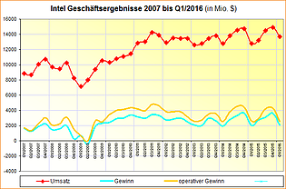Intel Geschäftsergebnisse 2007 bis Q1/2016